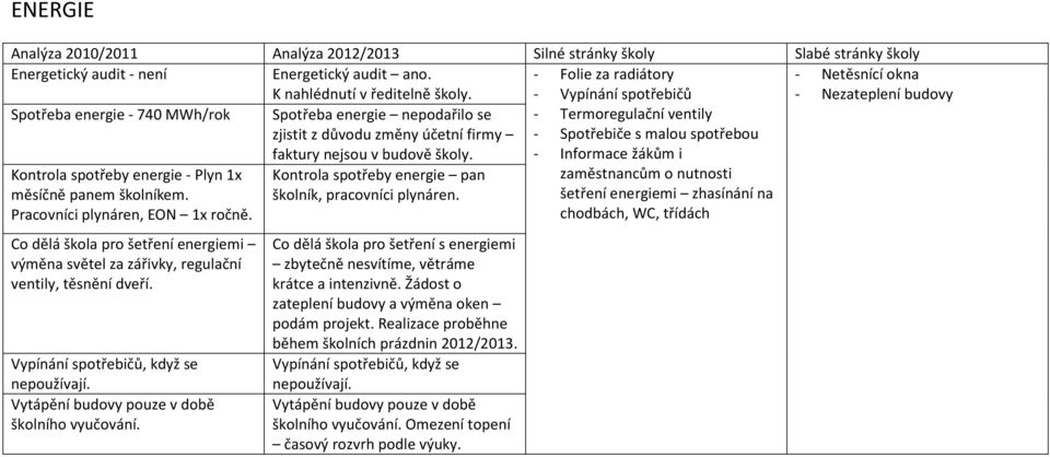 faktury nejsou v budově školy. - Informace žákům i Kontrola spotřeby energie - Plyn 1x měsíčně panem školníkem. Pracovníci plynáren, EON 1x ročně.