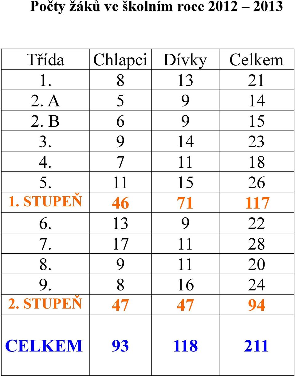 STUPEŇ 46 71 6. 13 9 7. 17 11 8. 9 11 9. 8 16 2.