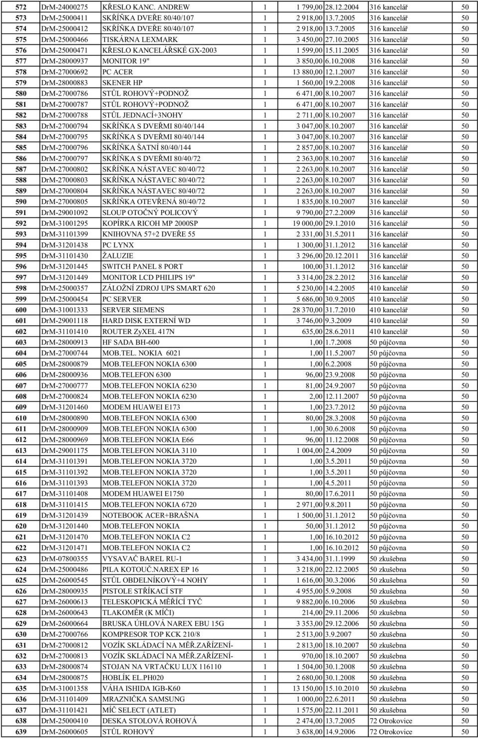 2005 316 kancelář 50 577 DrM-28000937 MONITOR 19" 1 3 850,00 6.10.2008 316 kancelář 50 578 DrM-27000692 PC ACER 1 13 880,00 12.1.2007 316 kancelář 50 579 DrM-28000883 SKENER HP 1 1 560,00 19.2.2008 316 kancelář 50 580 DrM-27000786 STŮL ROHOVÝ+PODNOŽ 1 6 471,00 8.