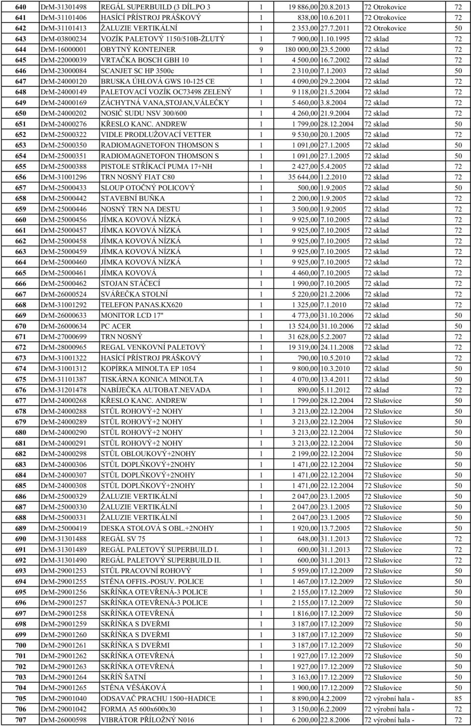 7.2002 72 sklad 72 646 DrM-23000084 SCANJET SC HP 3500c 1 2 310,00 7.1.2003 72 sklad 50 647 DrM-24000120 BRUSKA ÚHLOVÁ GWS 10-125 CE 1 4 090,00 29.2.2004 72 sklad 72 648 DrM-24000149 PALETOVACÍ VOZÍK OC73498 ZELENÝ 1 9 118,00 21.