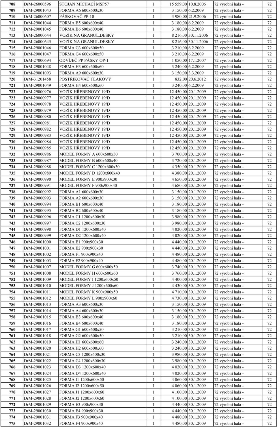 DESKY 1 8 216,00 30.11.2006 72 výrobní hala - 72 714 DrM-26000645 VOZÍK NA GRANUL.DESKY 1 8 216,00 30.11.2006 72 výrobní hala - 72 715 DrM-29001046 FORMA G3 600x600x50 1 3 210,00 6.2.2009 72 výrobní hala - 72 716 DrM-29001047 FORMA G4 600x600x50 1 3 210,00 6.