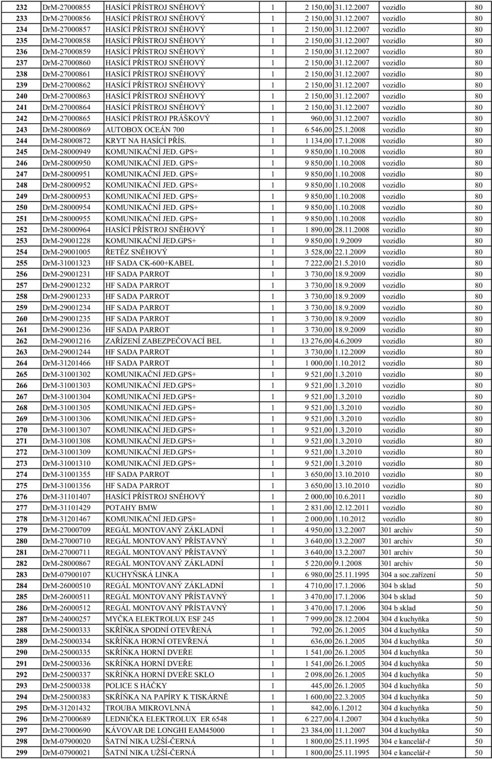 12.2007 vozidlo 80 238 DrM-27000861 HASÍCÍ PŘÍSTROJ SNĚHOVÝ 1 2 150,00 31.12.2007 vozidlo 80 239 DrM-27000862 HASÍCÍ PŘÍSTROJ SNĚHOVÝ 1 2 150,00 31.12.2007 vozidlo 80 240 DrM-27000863 HASÍCÍ PŘÍSTROJ SNĚHOVÝ 1 2 150,00 31.