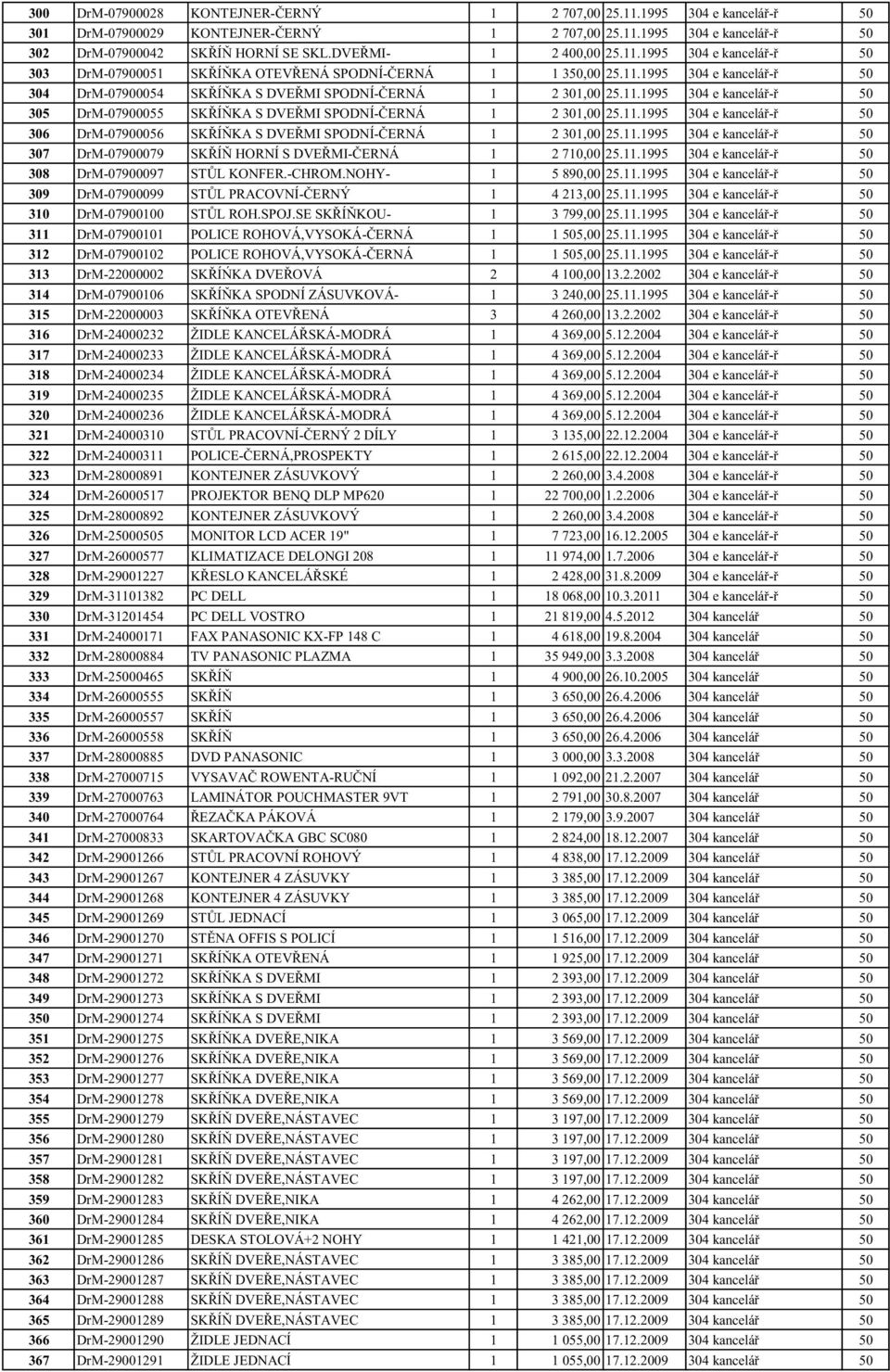 11.1995 304 e kancelář-ř 50 305 DrM-07900055 SKŘÍŇKA S DVEŘMI SPODNÍ-ČERNÁ 1 2 301,00 25.11.1995 304 e kancelář-ř 50 306 DrM-07900056 SKŘÍŇKA S DVEŘMI SPODNÍ-ČERNÁ 1 2 301,00 25.11.1995 304 e kancelář-ř 50 307 DrM-07900079 SKŘÍŇ HORNÍ S DVEŘMI-ČERNÁ 1 2 710,00 25.