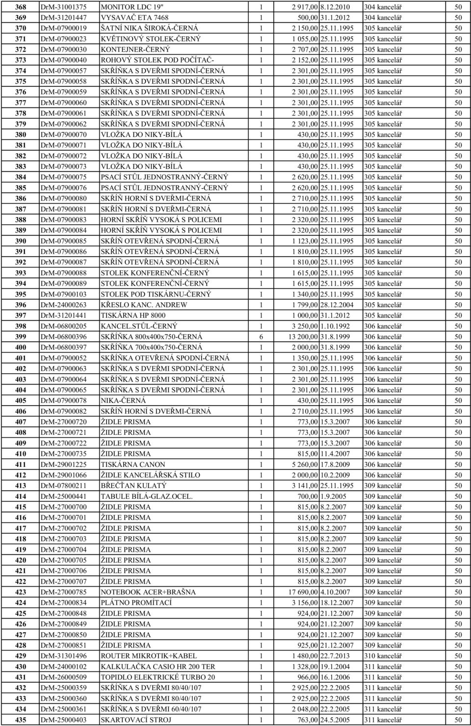 11.1995 305 kancelář 50 374 DrM-07900057 SKŘÍŇKA S DVEŘMI SPODNÍ-ČERNÁ 1 2 301,00 25.11.1995 305 kancelář 50 375 DrM-07900058 SKŘÍŇKA S DVEŘMI SPODNÍ-ČERNÁ 1 2 301,00 25.11.1995 305 kancelář 50 376 DrM-07900059 SKŘÍŇKA S DVEŘMI SPODNÍ-ČERNÁ 1 2 301,00 25.