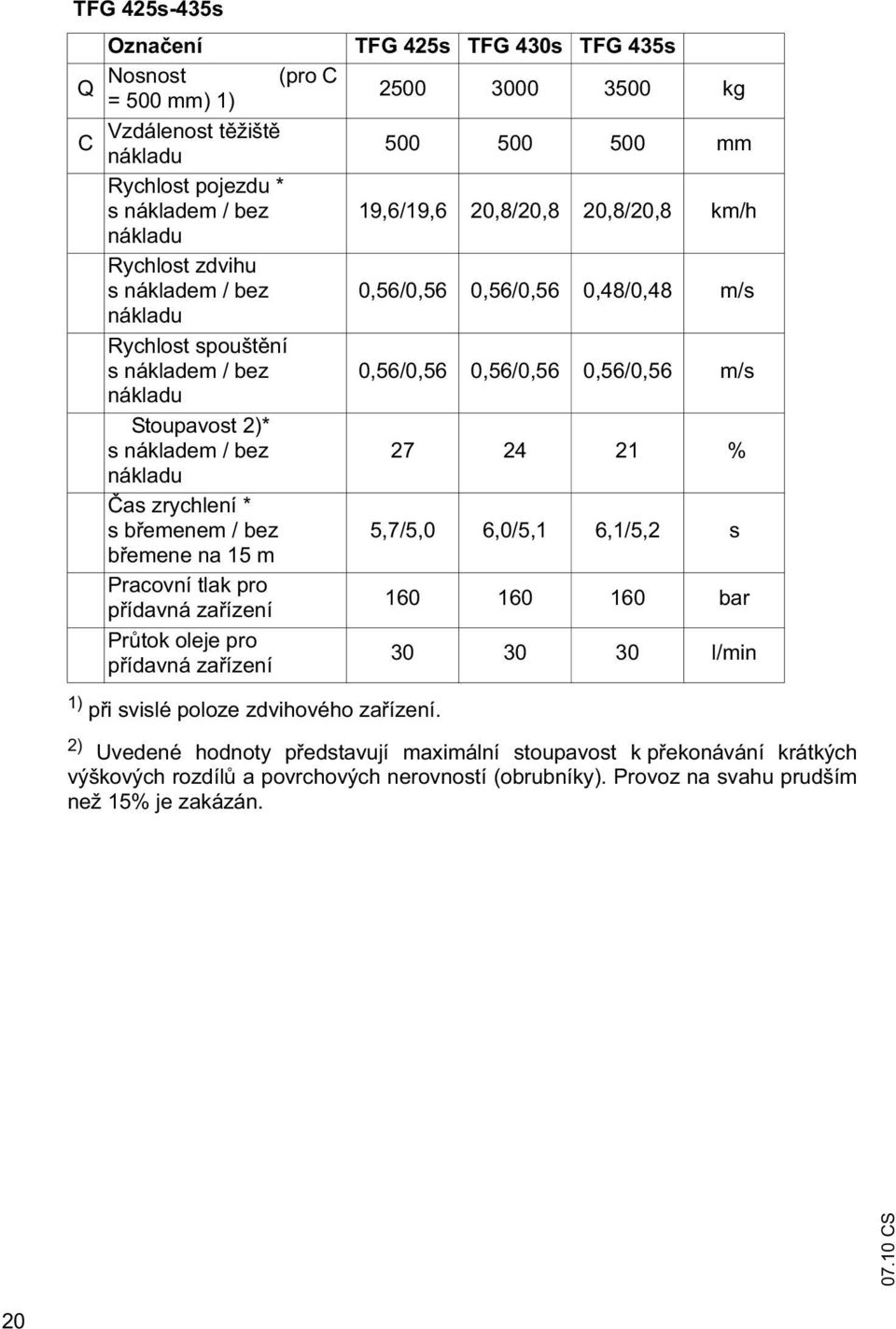 nákladem / bez 27 24 21 % nákladu as zrychlení * sb emenem / bez 5,7/5,0 6,0/5,1 6,1/5,2 s b emene na 15 m Pracovní tlak pro p ídavná za ízení 160 160 160 bar Pr tok oleje pro p ídavná za ízení 30 30