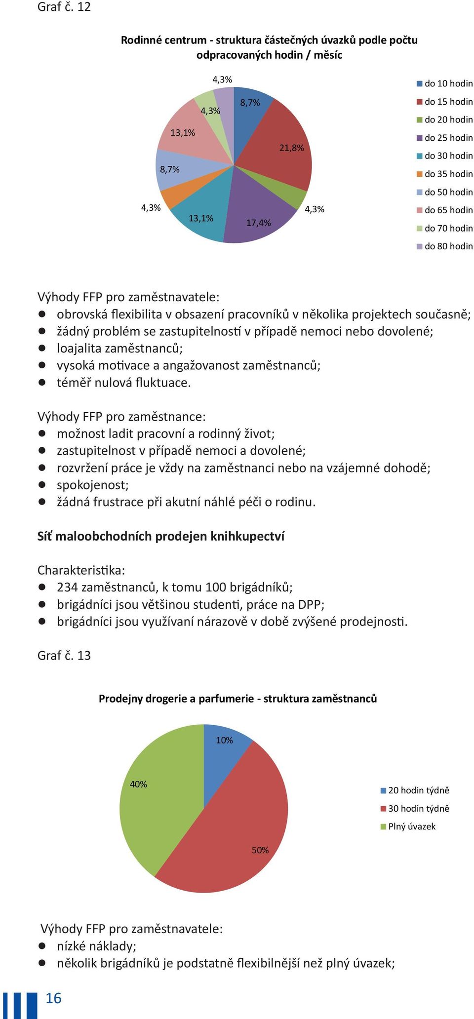 hodin 4,3% 13,1% 17,4% 4,3% do 65 hodin do 70 hodin do 80 hodin Výhody FFP pro zaměstnavatele:! obrovská flexibilita v obsazení pracovníků v několika projektech současně;!