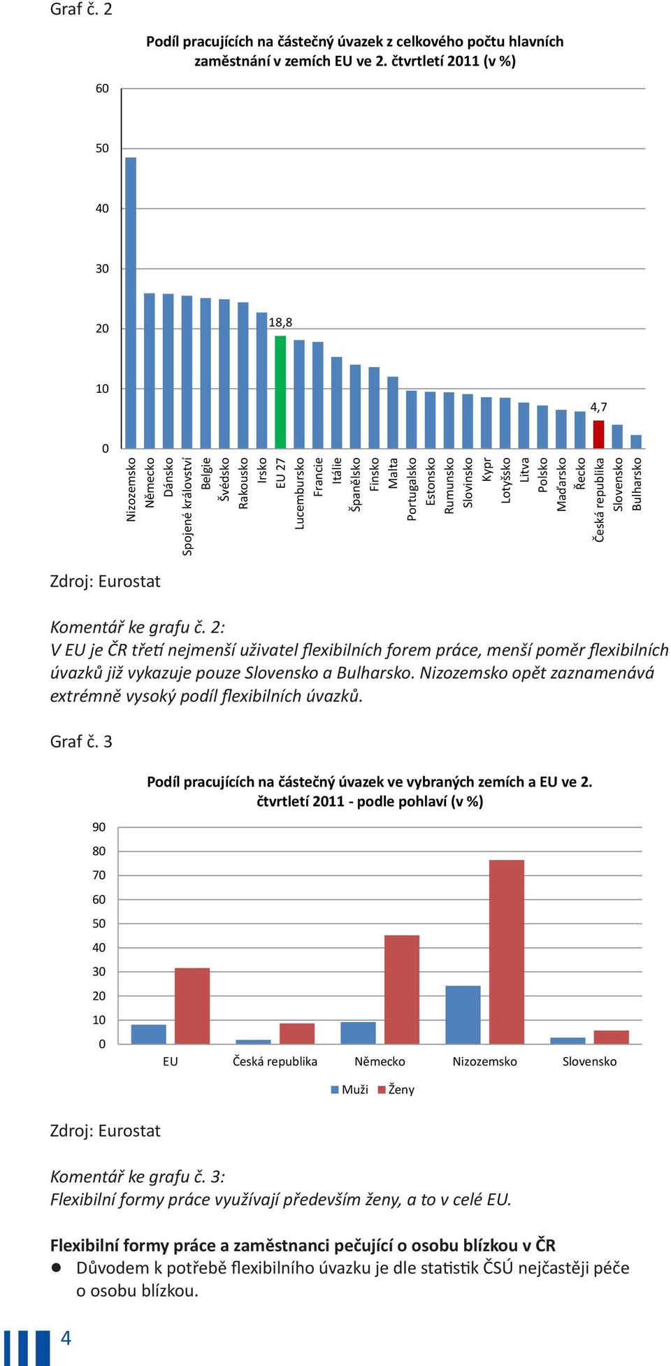 Estonsko Rumunsko Slovinsko Kypr Lotyšsko Litva Polsko Maďarsko Řecko Česká republika Slovensko Bulharsko Zdroj: Eurostat Komentář ke grafu č.