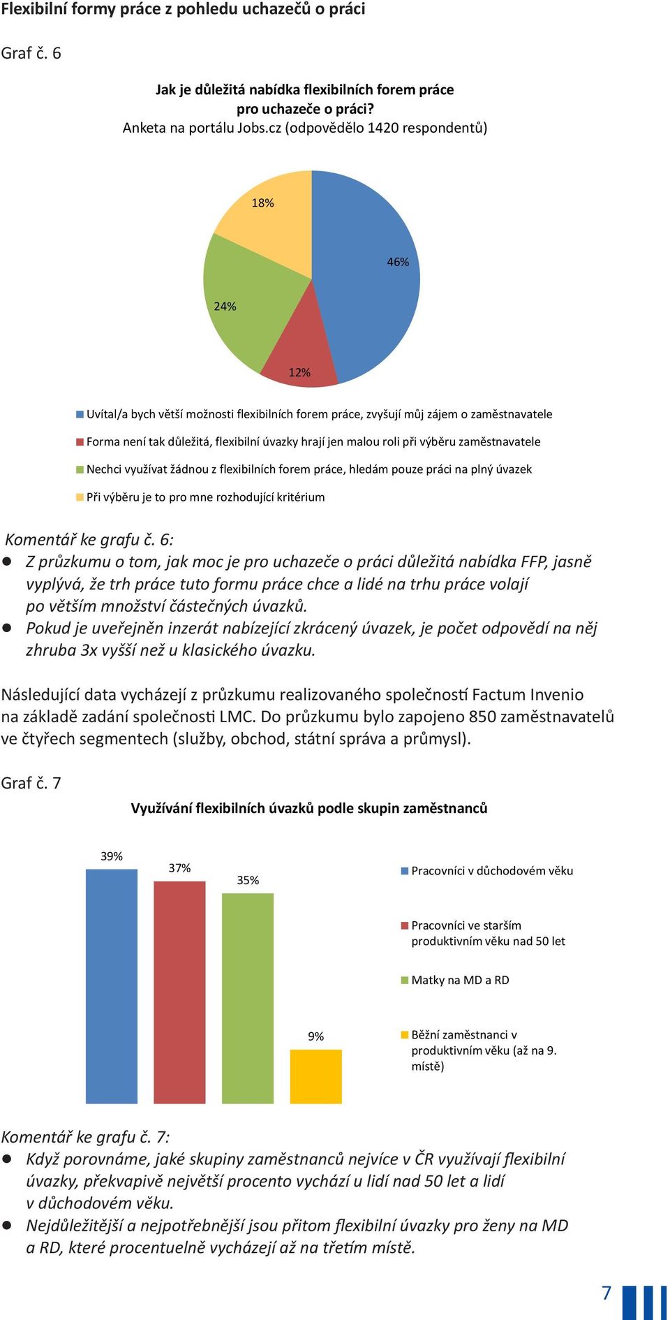 roli při výběru zaměstnavatele Nechci využívat žádnou z flexibilních forem práce, hledám pouze práci na plný úvazek Při výběru je to pro mne rozhodující kritérium Komentář ke grafu č. 6:!