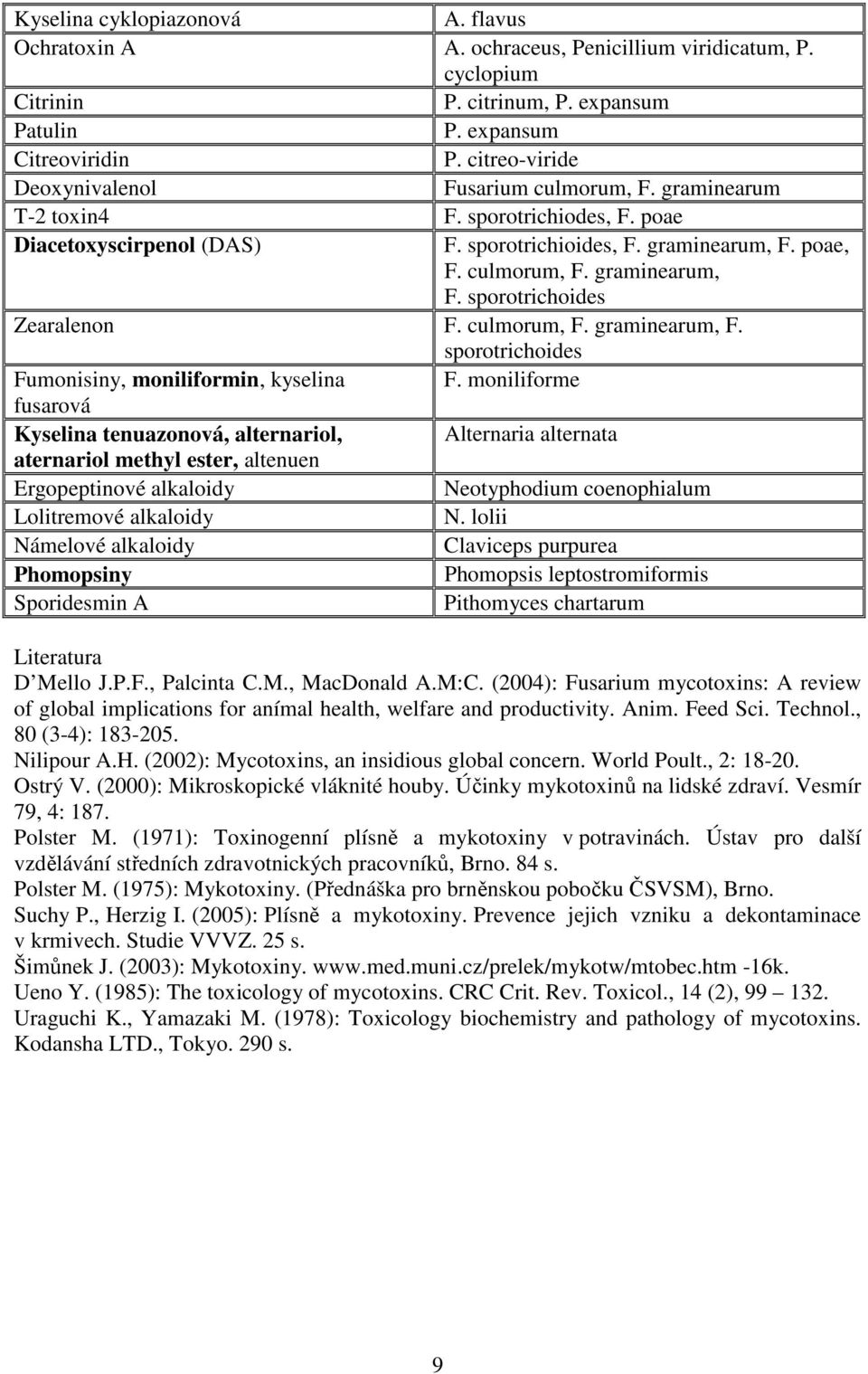 culmorum, F. graminearum, F. sporotrichoides Fumonisiny, moniliformin, kyselina F.