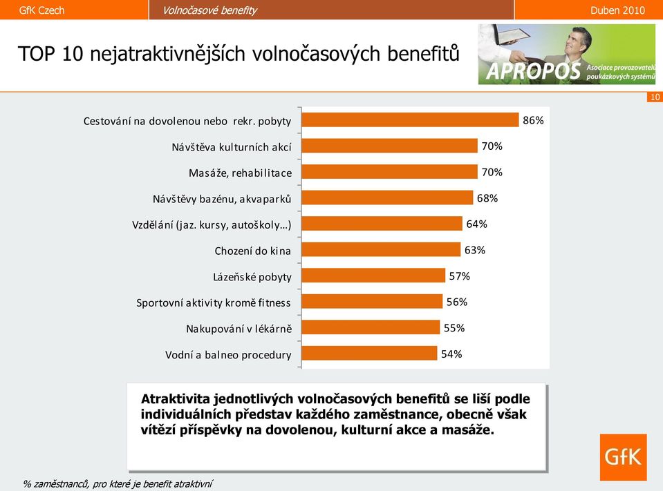 kursy, autoškoly ) Chození do kina Lázeňské pobyty Sportovní aktivity kromě fitness Nakupování v lékárně Vodní a balneo procedury 70% 70% 68% 64% 63% 57% 56% 55% 54% Kosmetické