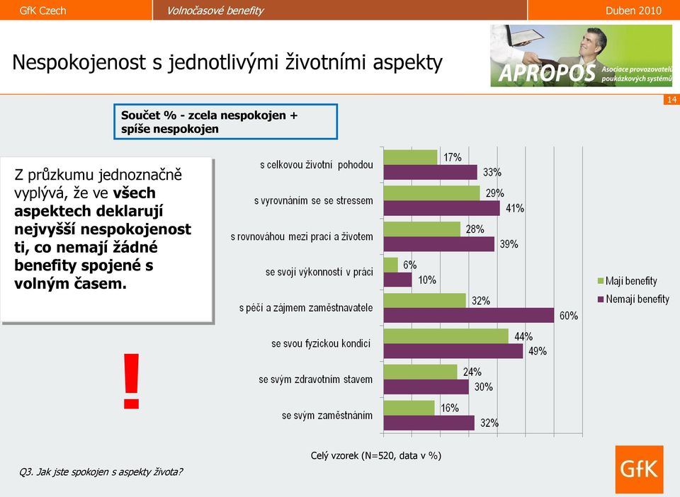 deklarují nejvyšší nespokojenost ti, co nemají žádné benefity spojené s