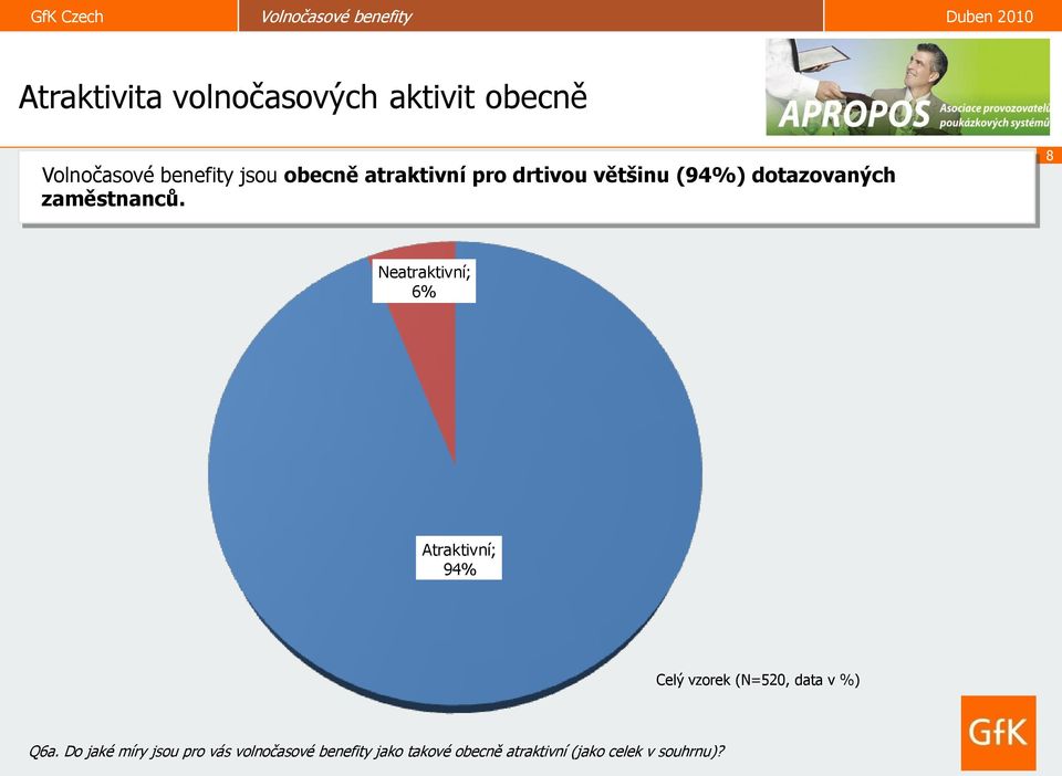 8 Neatraktivní; 6% Atraktivní; 94% Celý vzorek (N=520, data v %) Q6a.