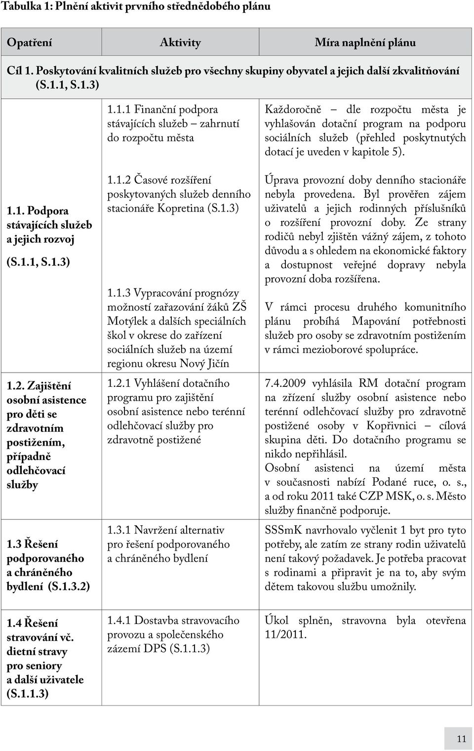 3 Řešení podporovaného a chráněného bydlení (S.1.3.2) 1.1.1 Finanční podpora stávajících služeb zahrnutí do rozpočtu města 1.1.2 Časové rozšíření poskytovaných služeb denního stacionáře Kopretina (S.