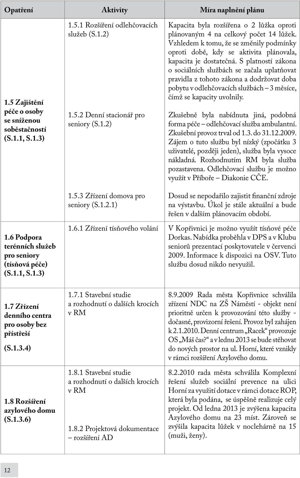 S platností zákona o sociálních službách se začala uplatňovat pravidla z tohoto zákona a dodržovat doba pobytu v odlehčovacích službách 3 měsíce, čímž se kapacity uvolnily.