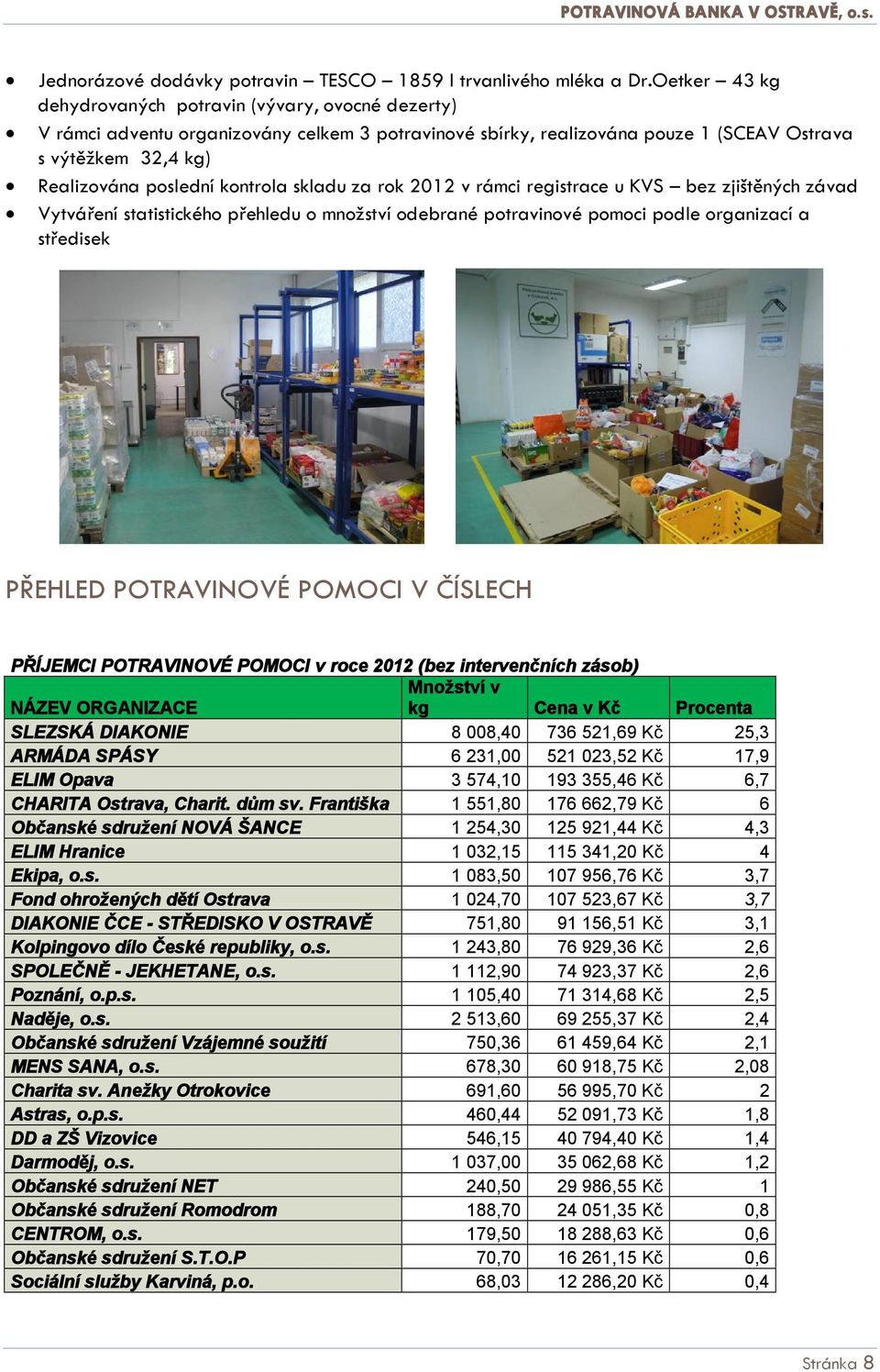 kontrola skladu za rok 2012 v rámci registrace u KVS bez zjištěných závad Vytváření statistického přehledu o množství odebrané potravinové pomoci podle organizací a středisek PŘEHLED POTRAVINOVÉ