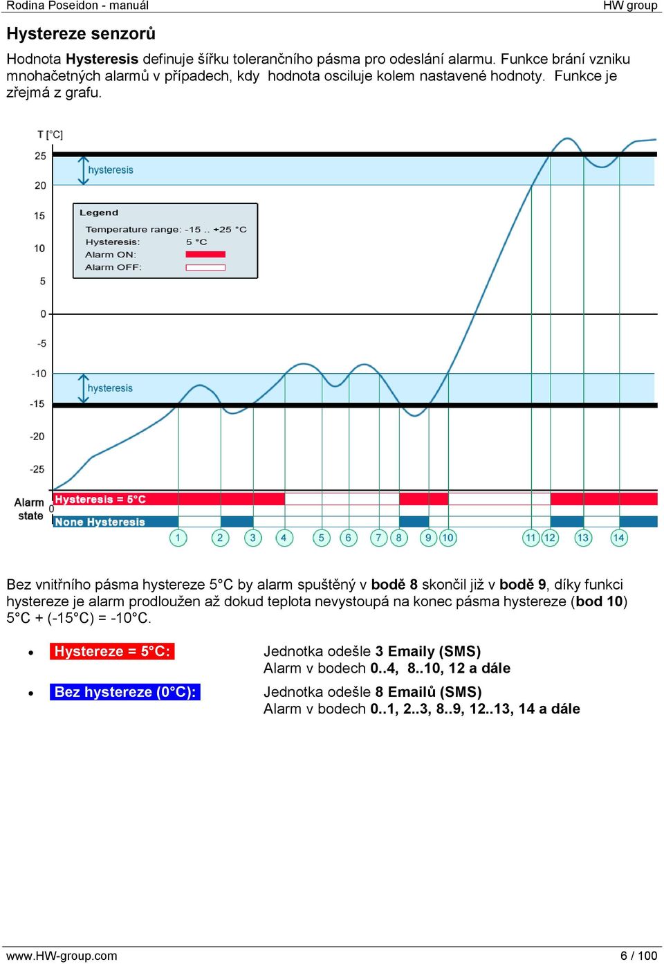 Bez vnitřního pásma hystereze 5 C by alarm spuštěný v bodě 8 skončil jiţ v bodě 9, díky funkci hystereze je alarm prodlouţen aţ dokud teplota nevystoupá na