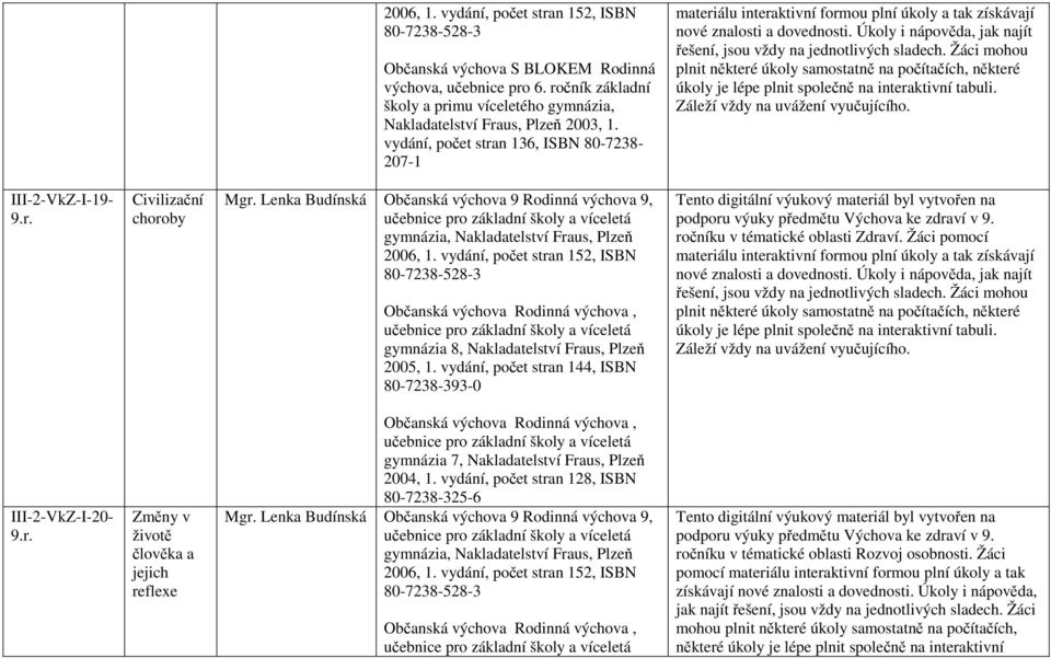 Žáci pomocí III-2-VkZ-I-20- Změny v životě člověka a jejich reflexe gymnázia 7, Nakladatelství Fraus, Plzeň 2004, 1.