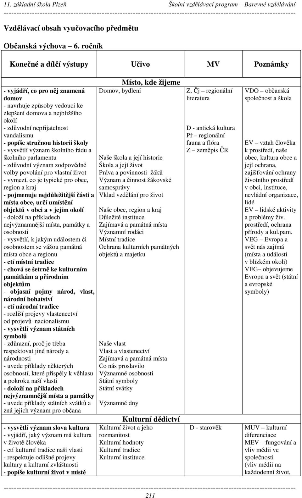 stručnou historii školy - vysvětlí význam školního řádu a školního parlamentu - zdůvodní význam zodpovědné volby povolání pro vlastní život - vymezí, co je typické pro obec, region a kraj - pojmenuje