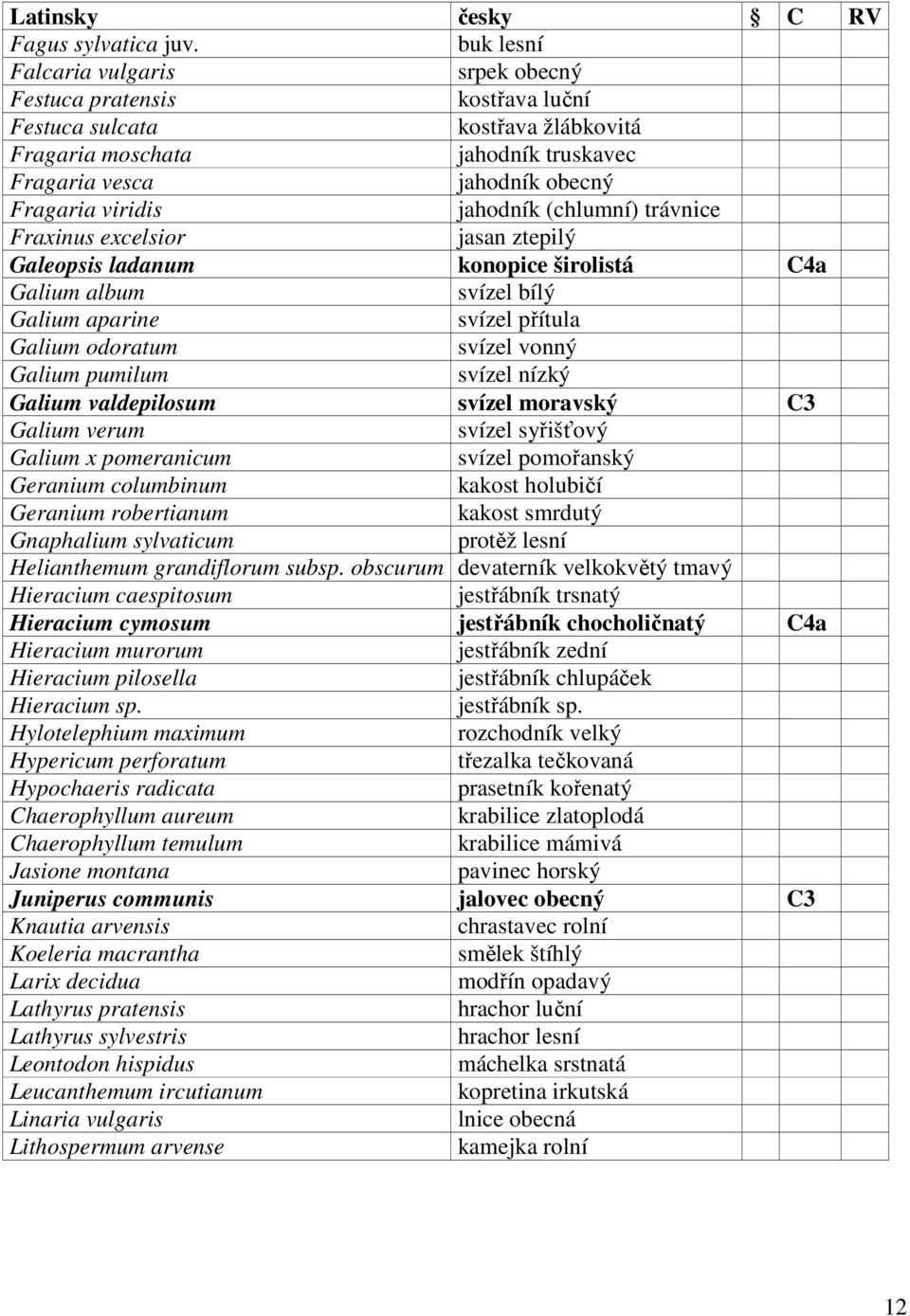 jahodník (chlumní) trávnice Fraxinus excelsior jasan ztepilý Galeopsis ladanum konopice širolistá C4a Galium album svízel bílý Galium aparine svízel přítula Galium odoratum svízel vonný Galium