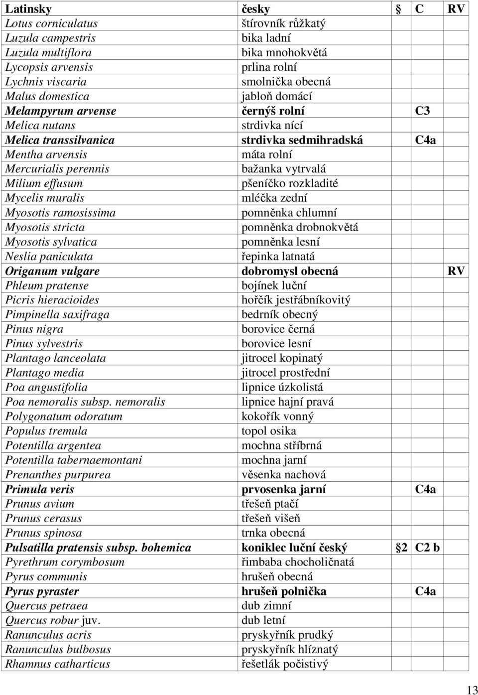 Milium effusum pšeníčko rozkladité Mycelis muralis mléčka zední Myosotis ramosissima pomněnka chlumní Myosotis stricta pomněnka drobnokvětá Myosotis sylvatica pomněnka lesní Neslia paniculata řepinka