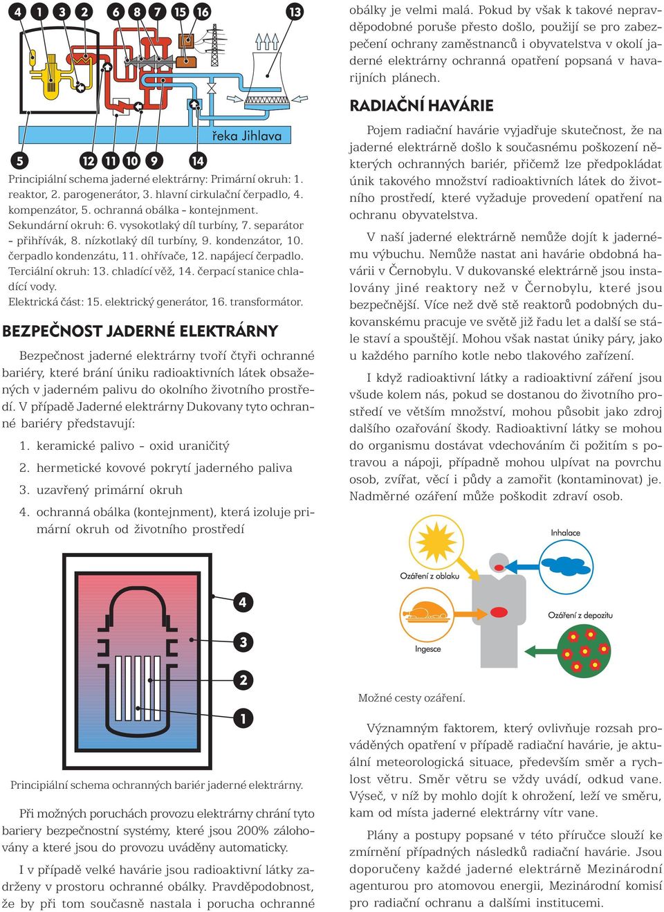 Principiální schema jaderné elektrárny: Primární okruh: 1. reaktor, 2. parogenerátor, 3. hlavní cirkulační čerpadlo, 4. kompenzátor, 5. ochranná obálka - kontejnment. Sekundární okruh: 6.