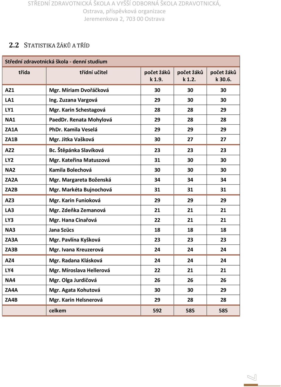 Štěpánka Slavíková 23 23 23 LY2 Mgr. Kateřina Matuszová 31 30 30 NA2 Kamila Bolechová 30 30 30 ZA2A Mgr. Margareta Boženská 34 34 34 ZA2B Mgr. Markéta Bujnochová 31 31 31 AZ3 Mgr.