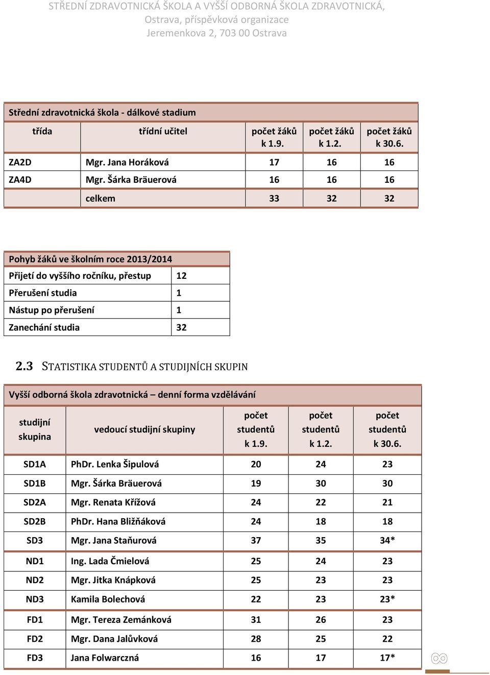 3 STATISTIKA STUDENTŮ A STUDIJNÍCH SKUPIN Vyšší odborná škola zdravotnická denní forma vzdělávání studijní skupina vedoucí studijní skupiny počet studentů k 1.9. počet studentů k 1.2.