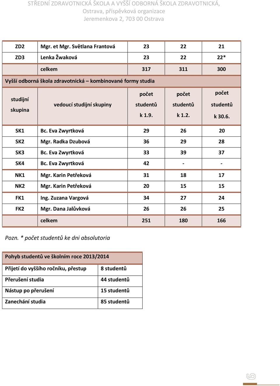 k 1.9. počet studentů k 1.2. počet studentů k 30.6. SK1 Bc. Eva Zwyrtková 29 26 20 SK2 Mgr. Radka Dzubová 36 29 28 SK3 Bc. Eva Zwyrtková 33 39 37 SK4 Bc. Eva Zwyrtková 42 - - NK1 Mgr.