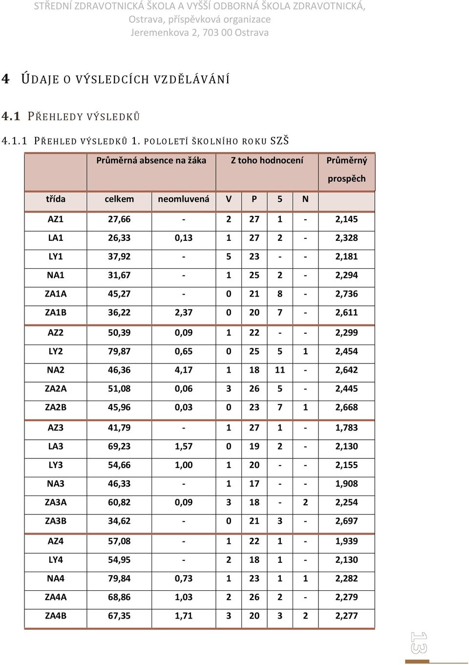 NA1 31,67-1 25 2-2,294 ZA1A 45,27-0 21 8-2,736 ZA1B 36,22 2,37 0 20 7-2,611 AZ2 50,39 0,09 1 22 - - 2,299 LY2 79,87 0,65 0 25 5 1 2,454 NA2 46,36 4,17 1 18 11-2,642 ZA2A 51,08 0,06 3 26 5-2,445 ZA2B