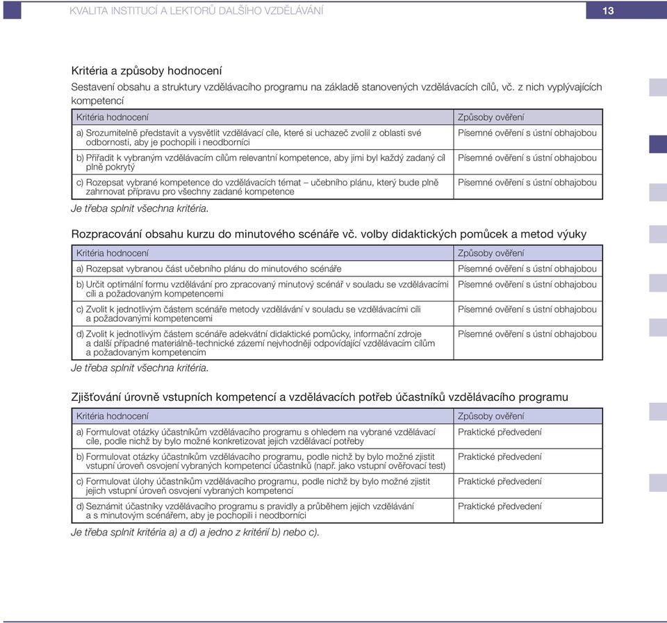 k vybraným vzdělávacím cílům relevantní kompetence, aby jimi byl každý zadaný cíl plně pokrytý c) Rozepsat vybrané kompetence do vzdělávacích témat učebního plánu, který bude plně zahrnovat přípravu