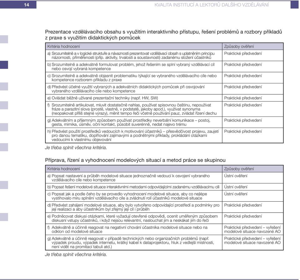 aktivity, trvalosti a soustavnosti) zadanému složení účastníků b) Srozumitelně a adekvátně formulovat problém, jehož řešením se splní vybraný vzdělávací cíl nebo osvojí vybraná kompetence c)