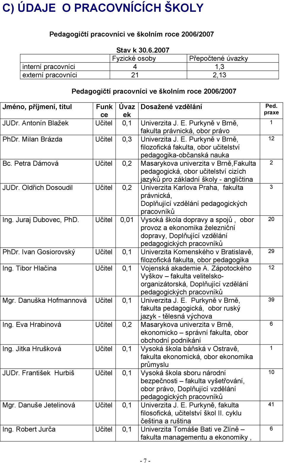 2007 Fyzické osoby Přepočtené úvazky interní pracovníci 4 1,3 externí pracovníci 21 2,13 Pedagogičtí pracovníci ve školním roce 2006/2007 Jméno, příjmení, titul Funk ce Úvaz ek Dosažené vzdělání JUDr.