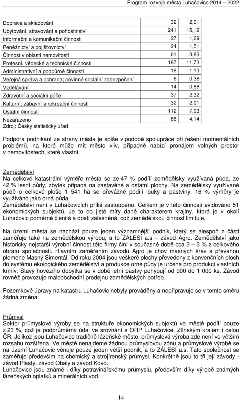 37 2,32 Kulturní, zábavní a rekreační činnosti 32 2,01 Ostatní činnosti 112 7,03 Nezařazeno 66 4,14 Zdroj: Český statistický úřad Podpora podnikání ze strany města je spíše v podobě spolupráce při