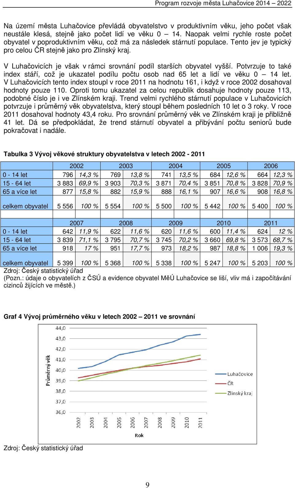 V Luhačovicích je však v rámci srovnání podíl starších obyvatel vyšší. Potvrzuje to také index stáří, což je ukazatel podílu počtu osob nad 65 let a lidí ve věku 0 14 let.