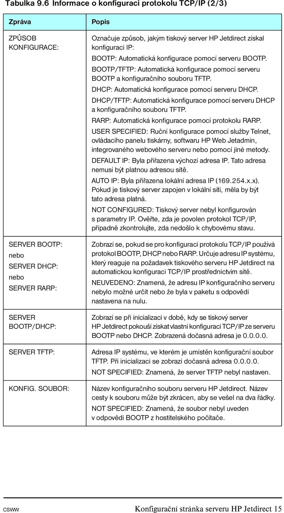 BOOTP/TFTP: Automatická konfigurace pomocí serveru BOOTP a konfiguračního souboru TFTP. DHCP: Automatická konfigurace pomocí serveru DHCP.