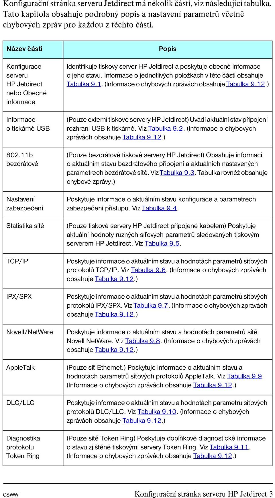 11b bezdrátové Nastavení zabezpečení Statistika sítě TCP/IP IPX/SPX Novell/NetWare AppleTalk DLC/LLC Diagnostika protokolu Token Ring Identifikuje tiskový server HP Jetdirect a poskytuje obecné