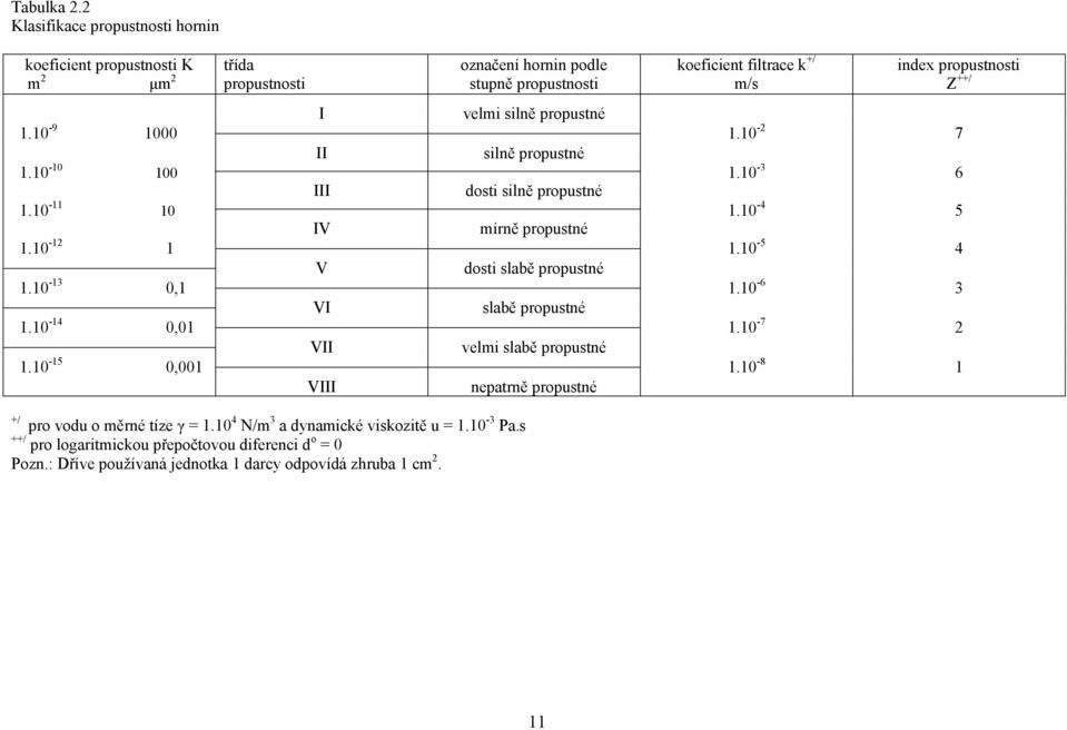 propustnosti Z ++/ I velmi silně propustné 1.10-9 1000 1.10-2 7 II silně propustné 1.10-10 100 1.10-3 6 III dosti silně propustné 1.10-11 10 1.10-4 5 IV mírně propustné 1.