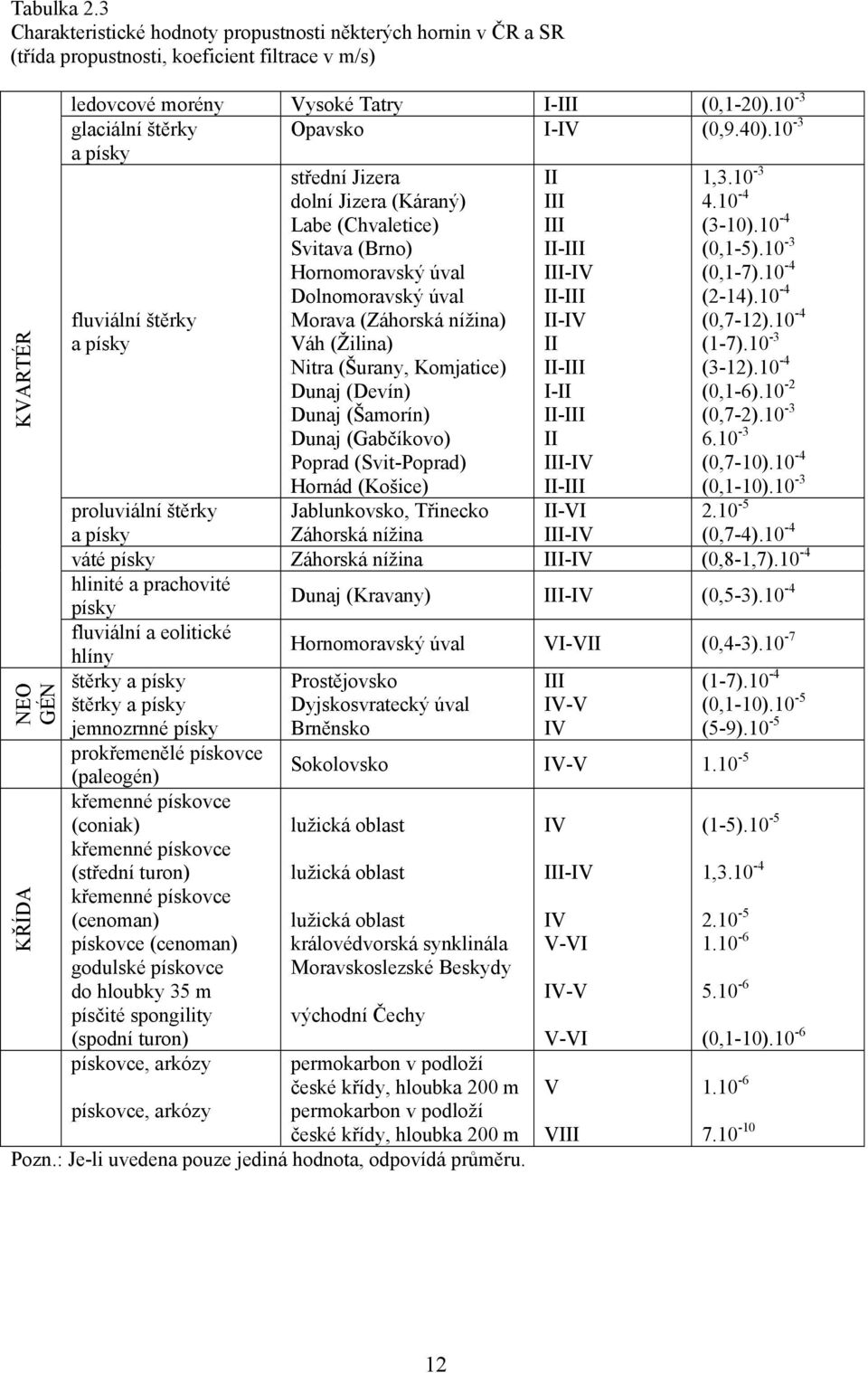 10-3 a písky fluviální štěrky a písky střední Jizera dolní Jizera (Káraný) Labe (Chvaletice) Svitava (Brno) Hornomoravský úval Dolnomoravský úval Morava (Záhorská nížina) Váh (Žilina) Nitra (Šurany,