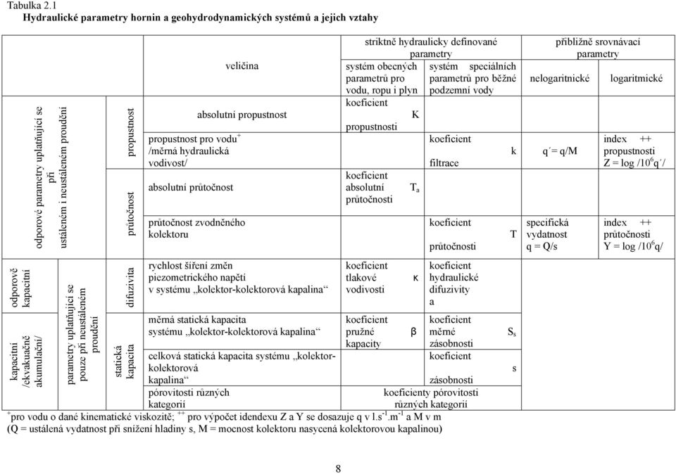 proudění parametry uplatňující se pouze při neustáleném proudění propustnost průtočnost difuzivita statická kapacita propustnost pro vodu + /měrná hydraulická vodivost/ absolutní průtočnost veličina