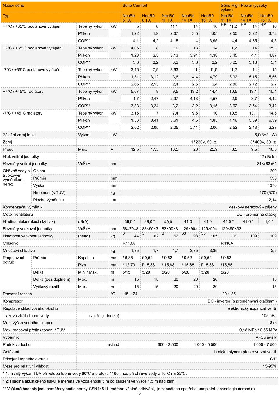 11,2 14 15,1 1,23 2,5 3,13 3,94 4,38 3,45 4,4 4,87 COP** -7 C / +35 C podlahové vytápění 3,3 3,2 3,2 3,3 3,2 3,25 3,18 3,1 3,46 7,9 8,63 11 11,5 11,2 14 15 1,31 3,12 3,6 4,4 4,79 3,92 5,15 5,56 2,65