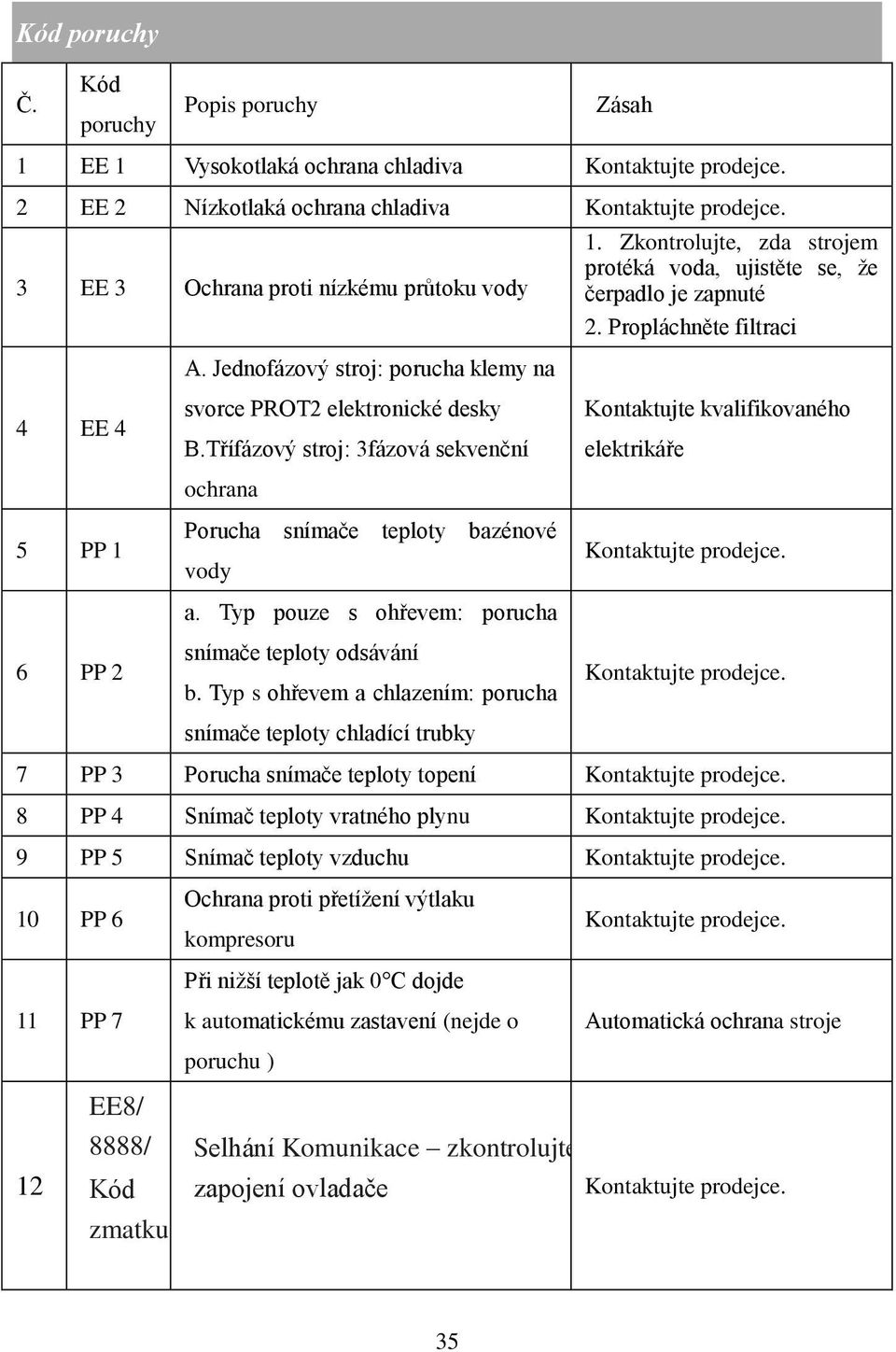 Propláchněte filtraci 4 EE 4 5 PP 1 6 PP 2 svorce PROT2 elektronické desky B.Třífázový stroj: 3fázová sekvenční ochrana Porucha snímače teploty bazénové vody a.