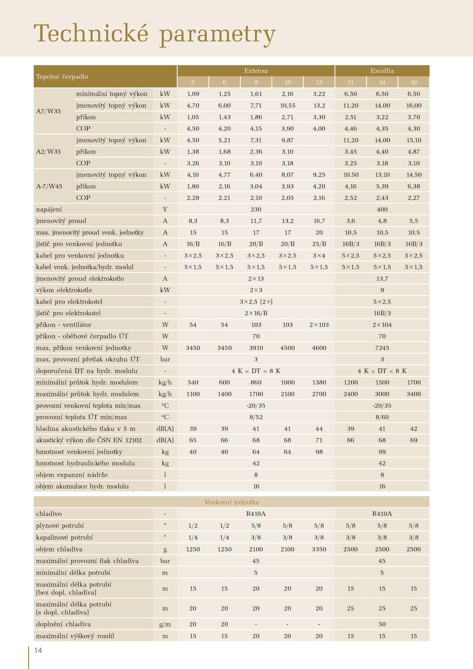 1,68 2,36 3,10 3,45 4,40 4,87 COP - 3,26 3,10 3,10 3,18 3,25 3,18 3,10 jmenovitý topný výkon kw 4,10 4,77 6,40 8,07 9,25 10,50 13,10 14,50 A-7/W45 příkon kw 1,80 2,16 3,04 3,93 4,20 4,16 5,39 6,38