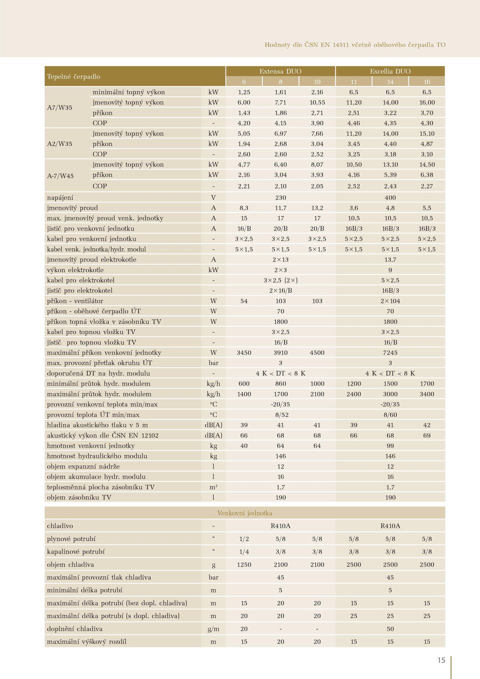 3,45 4,40 4,87 COP - 2,60 2,60 2,52 3,25 3,18 3,10 jmenovitý topný výkon kw 4,77 6,40 8,07 10,50 13,10 14,50 A-7/W45 příkon kw 2,16 3,04 3,93 4,16 5,39 6,38 COP - 2,21 2,10 2,05 2,52 2,43 2,27