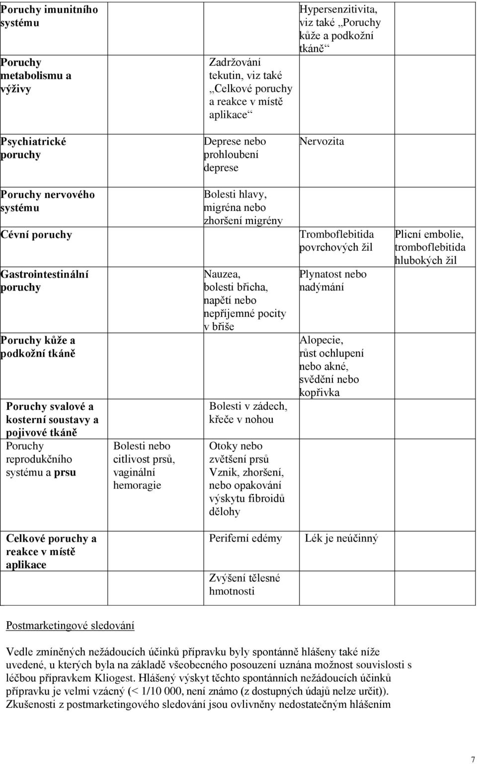 tkáně Poruchy reprodukčního systému a prsu Bolesti nebo citlivost prsů, vaginální hemoragie Bolesti hlavy, migréna nebo zhoršení migrény Nauzea, bolesti břicha, napětí nebo nepříjemné pocity v břiše