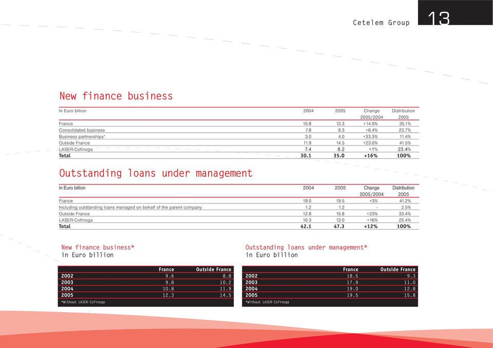 O +16% 1OO% Outstanding loans under management In Euro billion 2004 2005 Change Distribution 2005/2004 2005 France 19.0 19.5 +3% 41.