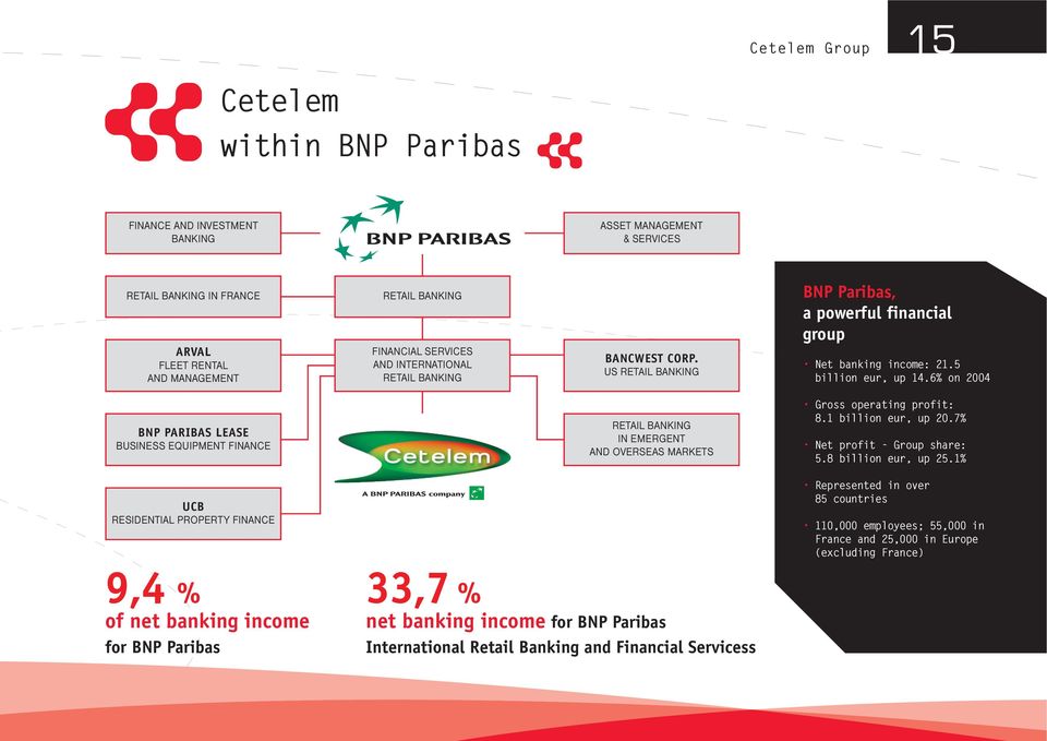 6% on 2004 BNP PARIBAS LEASE BUSINESS EQUIPMENT FINANCE RETAIL BANKING IN EMERGENT AND OVERSEAS MARKETS Gross operating profit: 8.1 billion eur, up 20.7% Net profit - Group share: 5.