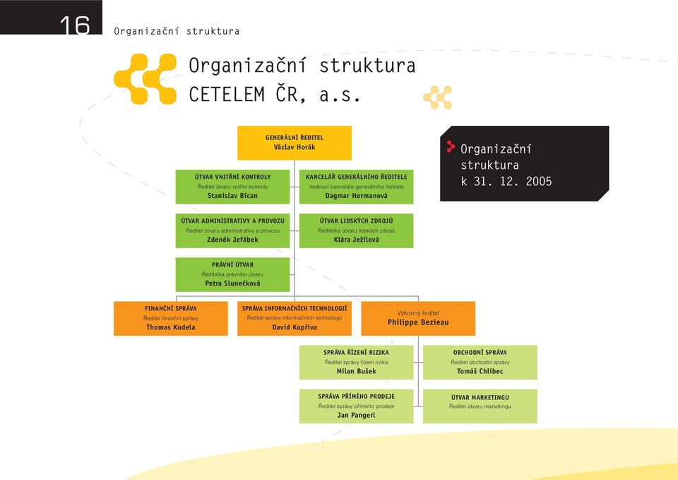 16 Organizaãní struktura ÚTVAR VNITŘNÍ KONTROLY Ředitel útvaru vnitřní kontroly Stanislav Bican GENERÁLNÍ ŘEDITEL Václav Horák KANCELÁŘ GENERÁLNÍHO ŘEDITELE Vedoucí kanceláře generálního ředitele