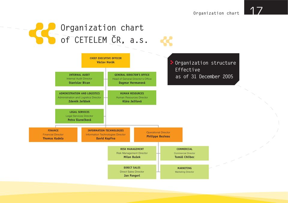 Organization structure Effective as of 31 December 2005 ADMINISTRATION AND LOGISTICS Administration and Logistics Director Zdeněk Jeřábek HUMAN RESOURCES Human Resources Director Klára Ježilová LEGAL