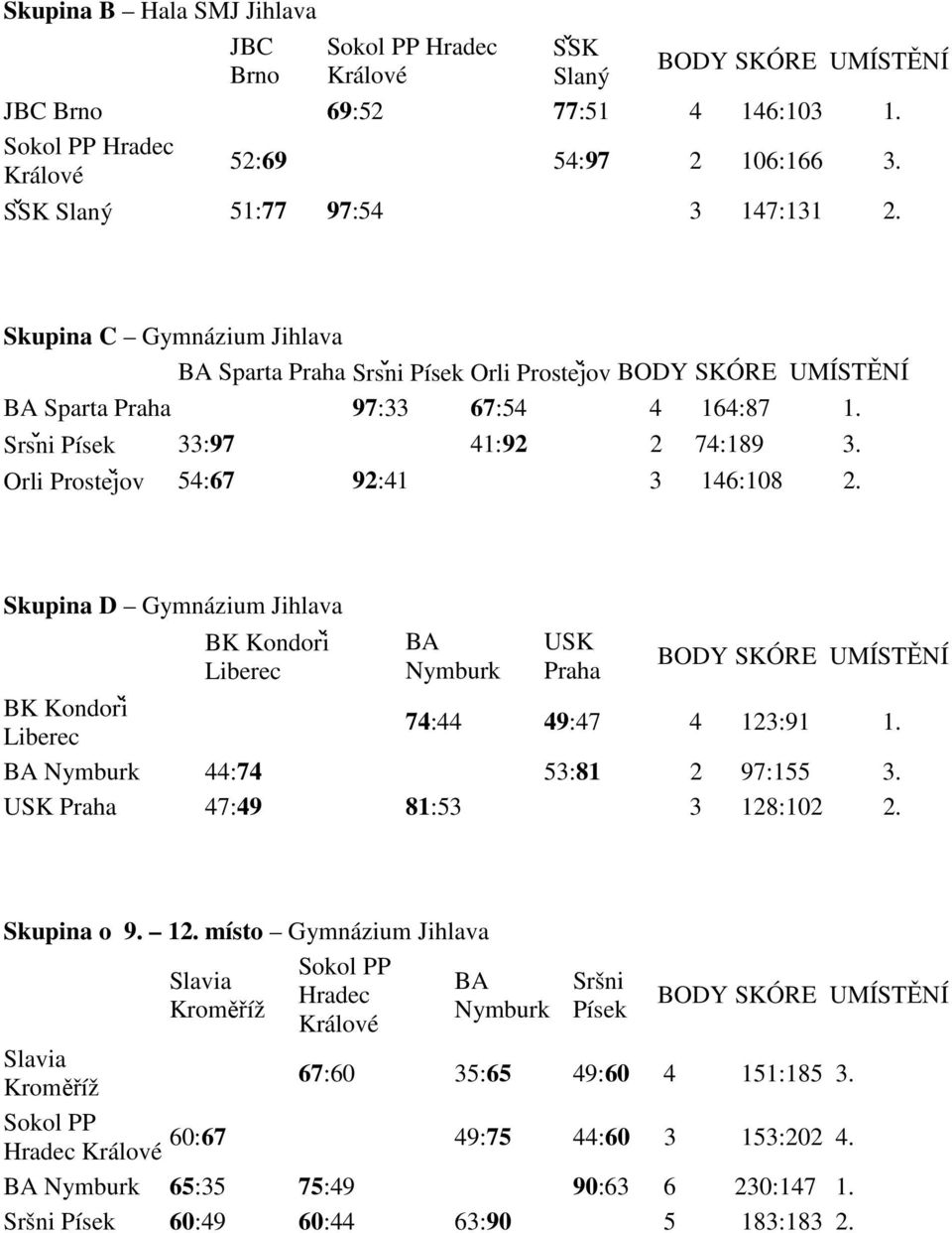 Skupina D Gymnázium Jihlava BK Kondorǐ Liberec BA Nymburk USK Praha BK Kondorǐ 74:44 49:47 4 123