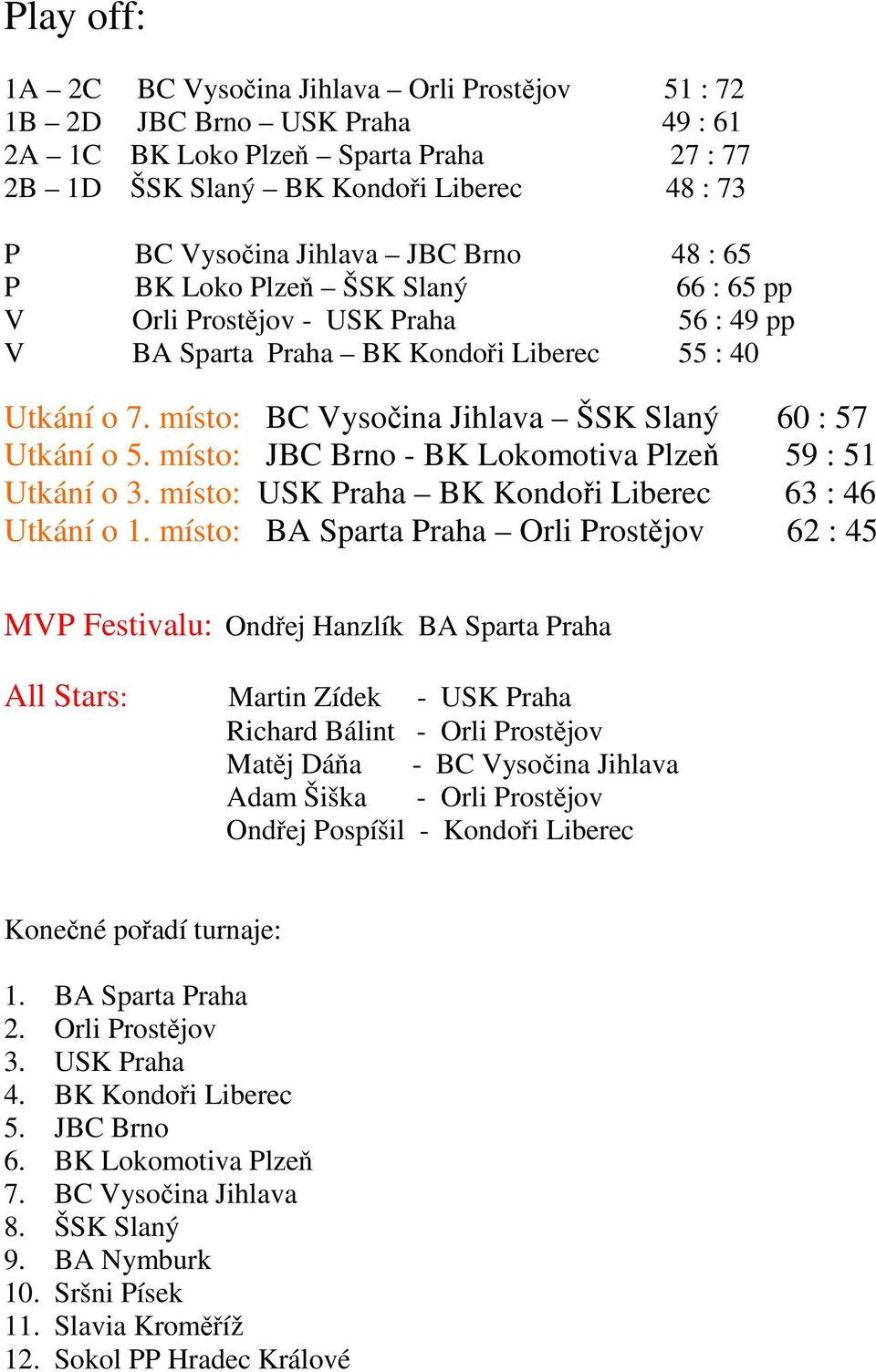 místo: BC Vysočina Jihlava ŠSK Slaný 60 : 57 Utkání o 5. místo: JBC Brno - BK Lokomotiva Plzeň 59 : 51 Utkání o 3. místo: USK Praha BK Kondoři Liberec 63 : 46 Utkání o 1.